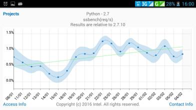 Language Performance Analyzer (Unreleased) APK Download for Android